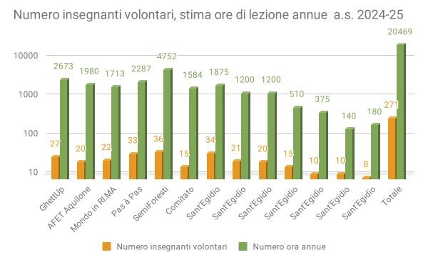 Studenti per fascia di età anno 2024-25